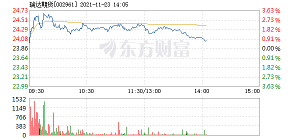 瑞达期货11月23日快速上涨