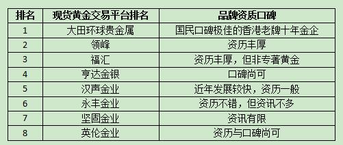 现货黄金交易平台排名，这些看点一定要重视！