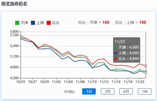 跳涨10%,铁矿石突发涨停,钢市拐点来袭?(图3) 跳涨10%,铁矿石突发涨停,钢市拐点来袭?(图3)
