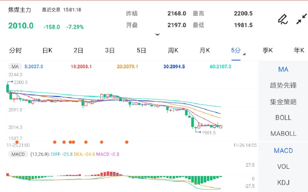 11月26日期货软件走势图综述：焦煤期货主力跌7.29%(图1)