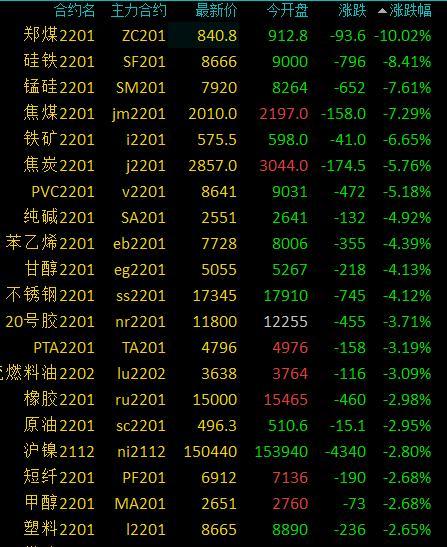 商品期货收盘多数下跌,动力煤主力合约跌停,硅铁跌超8%