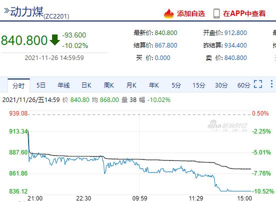 动力煤期货再度跳水 供应大增叠加市场流动性较弱 行情或弱势震荡(图1) 动力煤期货再度跳水 供应大增叠加市场流动性较弱 行情或弱势震荡(图1)