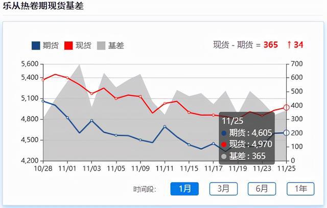 钢材期货震荡下行，市场情绪稳中偏弱，现货小幅下浮(图2)
