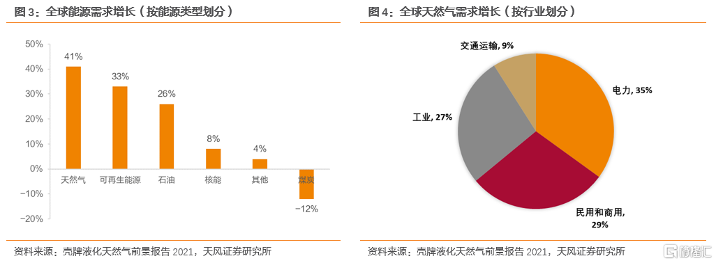 2022年全球天然气价格展望:极端天气带来的高增动能减弱(图2) 2022年全球天然气价格展望:极端天气带来的高增动能减弱(图2)