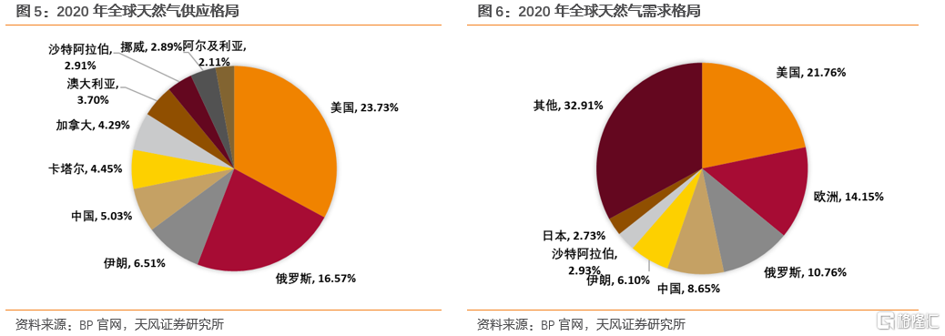 2022年全球天然气价格展望:极端天气带来的高增动能减弱(图3) 2022年全球天然气价格展望:极端天气带来的高增动能减弱(图3)