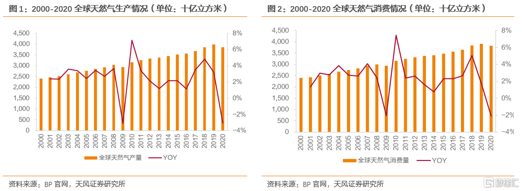 2022年全球天然气价格展望:极端天气带来的高增动能减弱(图1) 2022年全球天然气价格展望:极端天气带来的高增动能减弱(图1)