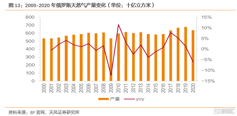 2022年全球天然气价格展望:极端天气带来的高增动能减弱(图8) 2022年全球天然气价格展望:极端天气带来的高增动能减弱(图8)