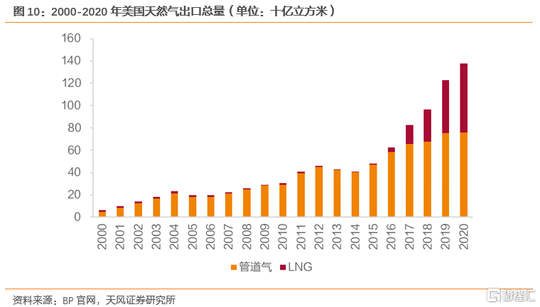 2022年全球天然气价格展望:极端天气带来的高增动能减弱(图6) 2022年全球天然气价格展望:极端天气带来的高增动能减弱(图6)