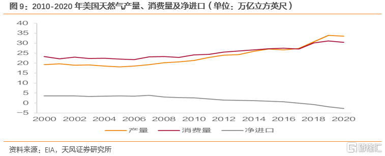 2022年全球天然气价格展望:极端天气带来的高增动能减弱(图5) 2022年全球天然气价格展望:极端天气带来的高增动能减弱(图5)