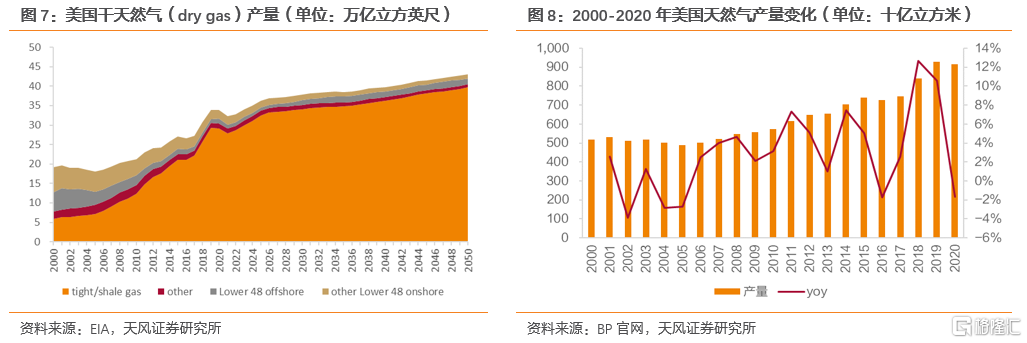 2022年全球天然气价格展望:极端天气带来的高增动能减弱(图4) 2022年全球天然气价格展望:极端天气带来的高增动能减弱(图4)