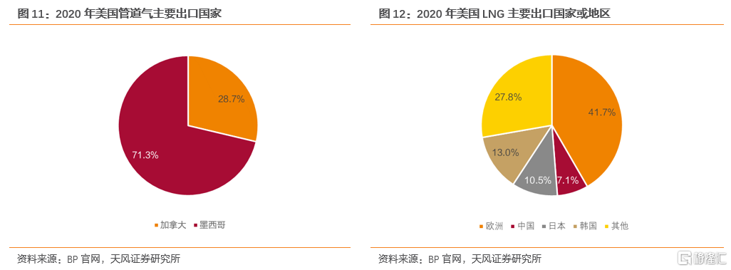 2022年全球天然气价格展望:极端天气带来的高增动能减弱(图7) 2022年全球天然气价格展望:极端天气带来的高增动能减弱(图7)