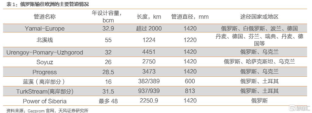 2022年全球天然气价格展望:极端天气带来的高增动能减弱(图10) 2022年全球天然气价格展望:极端天气带来的高增动能减弱(图10)