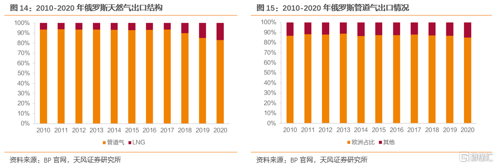 2022年全球天然气价格展望:极端天气带来的高增动能减弱(图9) 2022年全球天然气价格展望:极端天气带来的高增动能减弱(图9)