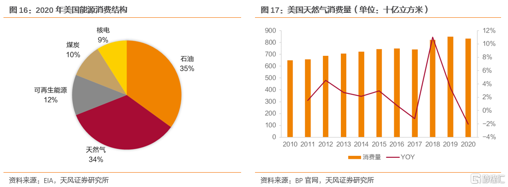 2022年全球天然气价格展望:极端天气带来的高增动能减弱(图11) 2022年全球天然气价格展望:极端天气带来的高增动能减弱(图11)