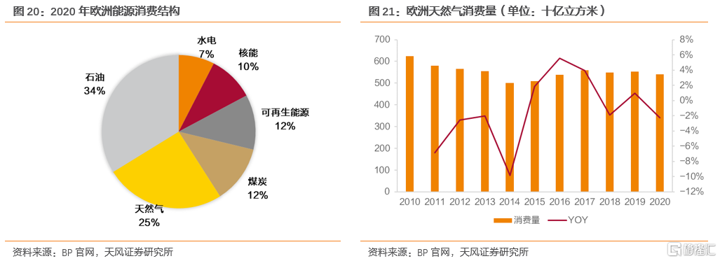 2022年全球天然气价格展望:极端天气带来的高增动能减弱(图13) 2022年全球天然气价格展望:极端天气带来的高增动能减弱(图13)