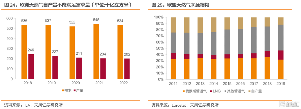 2022年全球天然气价格展望:极端天气带来的高增动能减弱(图15) 2022年全球天然气价格展望:极端天气带来的高增动能减弱(图15)