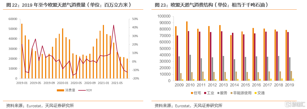 2022年全球天然气价格展望:极端天气带来的高增动能减弱(图14) 2022年全球天然气价格展望:极端天气带来的高增动能减弱(图14)