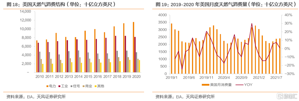 2022年全球天然气价格展望:极端天气带来的高增动能减弱(图12) 2022年全球天然气价格展望:极端天气带来的高增动能减弱(图12)
