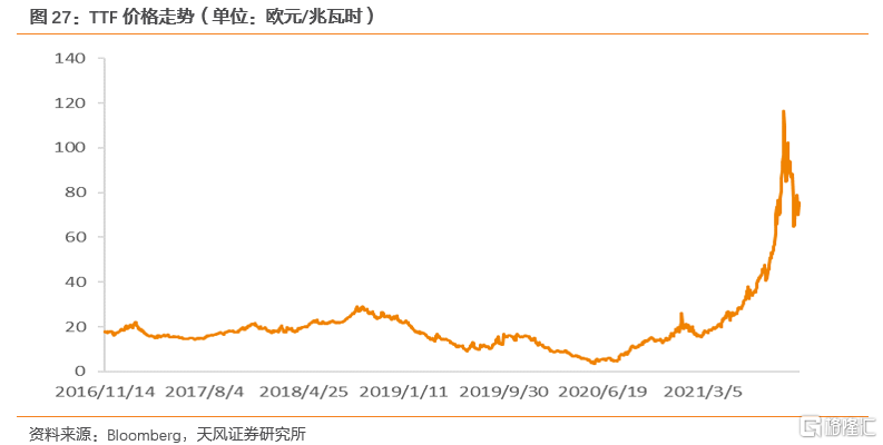 2022年全球天然气价格展望:极端天气带来的高增动能减弱(图17) 2022年全球天然气价格展望:极端天气带来的高增动能减弱(图17)