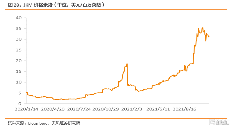 2022年全球天然气价格展望:极端天气带来的高增动能减弱(图18) 2022年全球天然气价格展望:极端天气带来的高增动能减弱(图18)