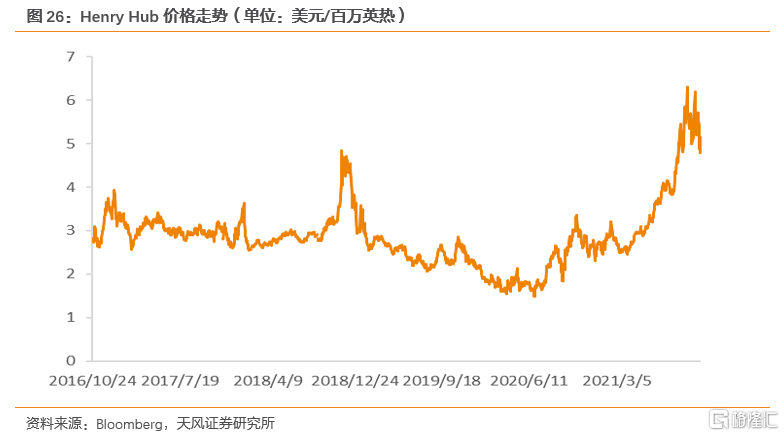2022年全球天然气价格展望:极端天气带来的高增动能减弱(图16) 2022年全球天然气价格展望:极端天气带来的高增动能减弱(图16)