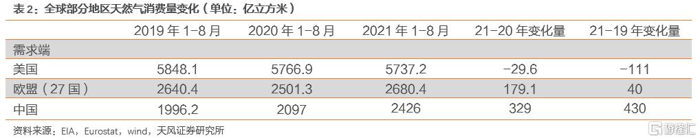 2022年全球天然气价格展望:极端天气带来的高增动能减弱(图19) 2022年全球天然气价格展望:极端天气带来的高增动能减弱(图19)