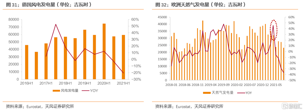 2022年全球天然气价格展望:极端天气带来的高增动能减弱(图22) 2022年全球天然气价格展望:极端天气带来的高增动能减弱(图22)