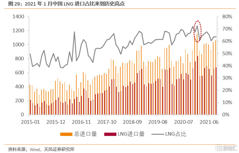 2022年全球天然气价格展望:极端天气带来的高增动能减弱(图20) 2022年全球天然气价格展望:极端天气带来的高增动能减弱(图20)