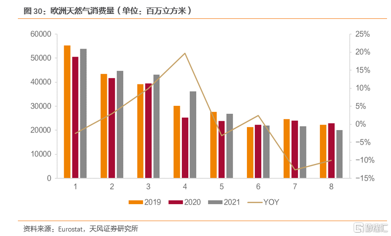2022年全球天然气价格展望:极端天气带来的高增动能减弱(图21) 2022年全球天然气价格展望:极端天气带来的高增动能减弱(图21)