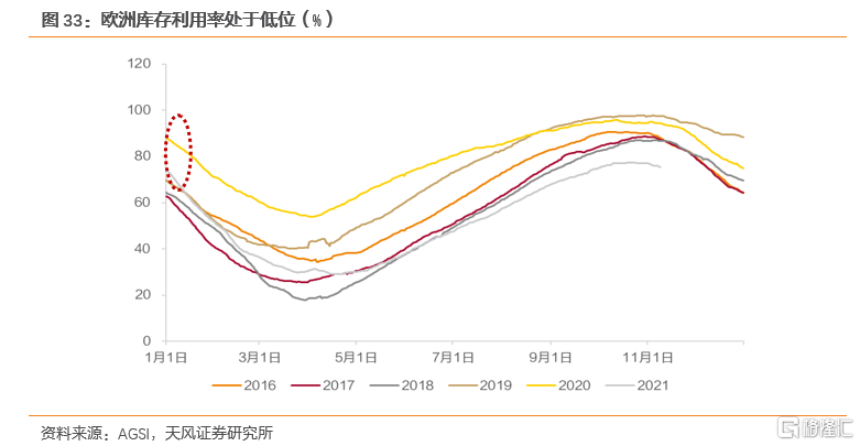 2022年全球天然气价格展望:极端天气带来的高增动能减弱(图23) 2022年全球天然气价格展望:极端天气带来的高增动能减弱(图23)