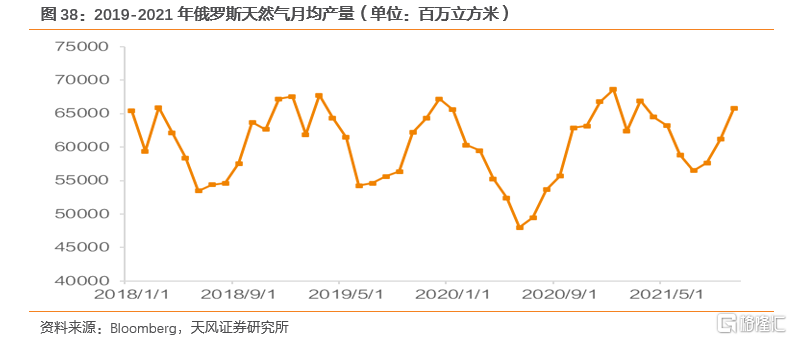 2022年全球天然气价格展望:极端天气带来的高增动能减弱(图27) 2022年全球天然气价格展望:极端天气带来的高增动能减弱(图27)