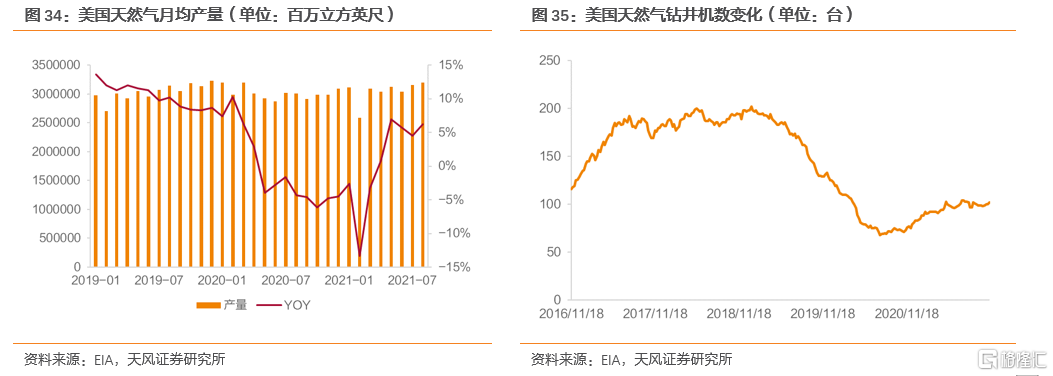 2022年全球天然气价格展望:极端天气带来的高增动能减弱(图25) 2022年全球天然气价格展望:极端天气带来的高增动能减弱(图25)