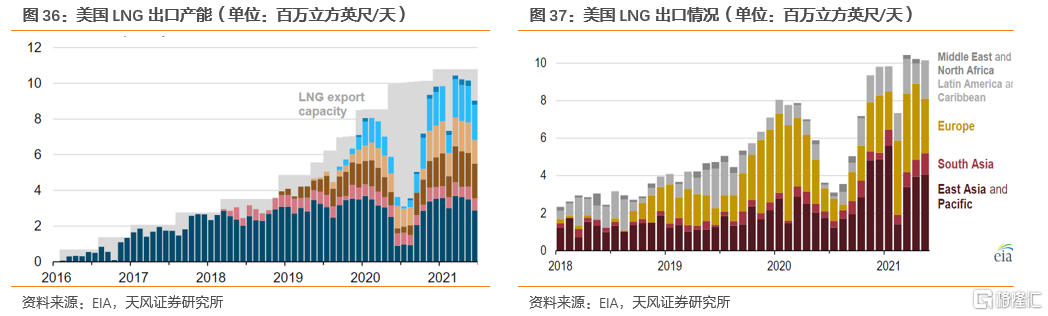 2022年全球天然气价格展望:极端天气带来的高增动能减弱(图26) 2022年全球天然气价格展望:极端天气带来的高增动能减弱(图26)