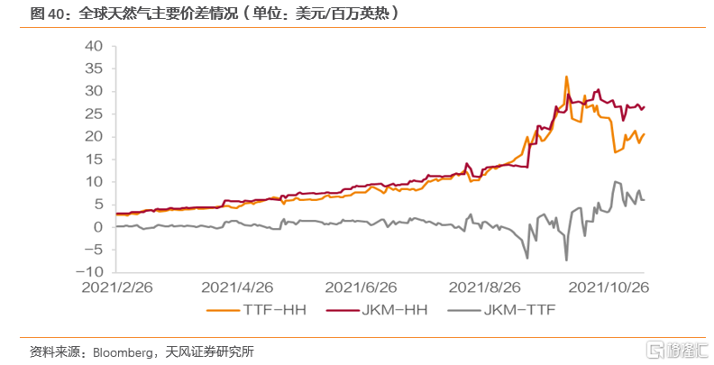 2022年全球天然气价格展望:极端天气带来的高增动能减弱(图29) 2022年全球天然气价格展望:极端天气带来的高增动能减弱(图29)