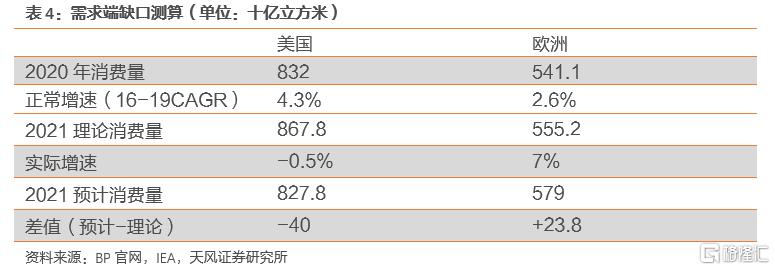 2022年全球天然气价格展望:极端天气带来的高增动能减弱(图30) 2022年全球天然气价格展望:极端天气带来的高增动能减弱(图30)