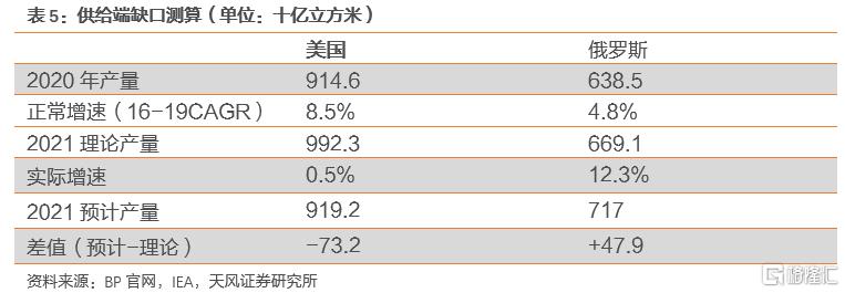 2022年全球天然气价格展望:极端天气带来的高增动能减弱(图31) 2022年全球天然气价格展望:极端天气带来的高增动能减弱(图31)