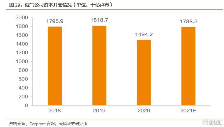 2022年全球天然气价格展望:极端天气带来的高增动能减弱(图28) 2022年全球天然气价格展望:极端天气带来的高增动能减弱(图28)