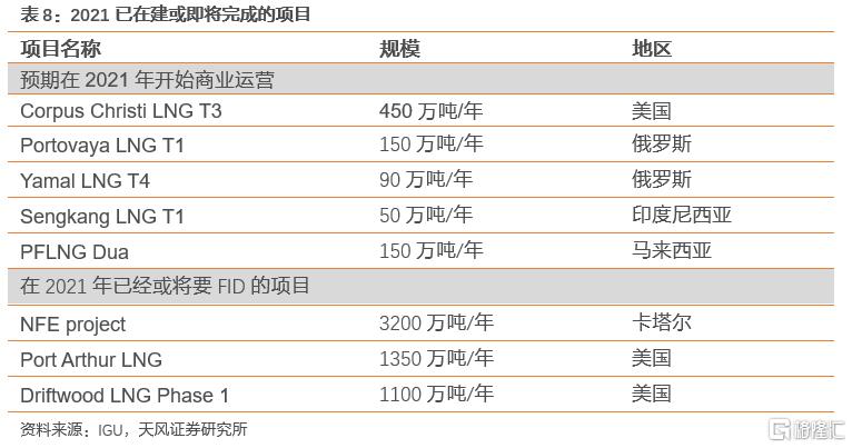 2022年全球天然气价格展望:极端天气带来的高增动能减弱(图41) 2022年全球天然气价格展望:极端天气带来的高增动能减弱(图41)