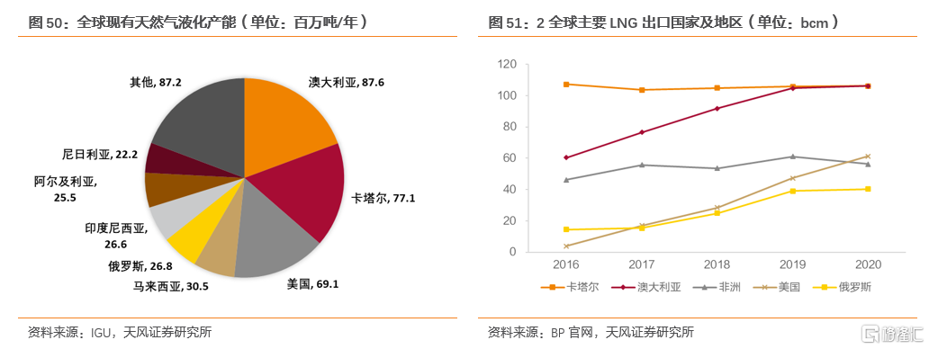 2022年全球天然气价格展望:极端天气带来的高增动能减弱(图40) 2022年全球天然气价格展望:极端天气带来的高增动能减弱(图40)