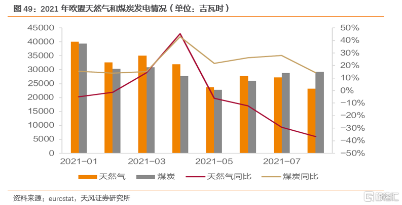 2022年全球天然气价格展望:极端天气带来的高增动能减弱(图39) 2022年全球天然气价格展望:极端天气带来的高增动能减弱(图39)