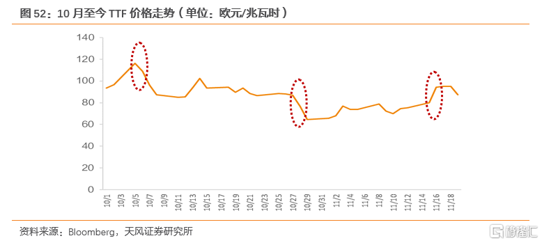 2022年全球天然气价格展望:极端天气带来的高增动能减弱(图42) 2022年全球天然气价格展望:极端天气带来的高增动能减弱(图42)