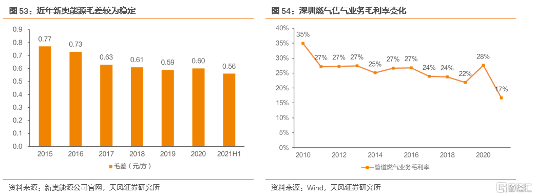 2022年全球天然气价格展望:极端天气带来的高增动能减弱(图43) 2022年全球天然气价格展望:极端天气带来的高增动能减弱(图43)