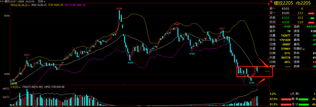 原油期货大跌13%,螺纹钢期货反弹上涨结构不受影响?(图7) 原油期货大跌13%,螺纹钢期货反弹上涨结构不受影响?(图7)