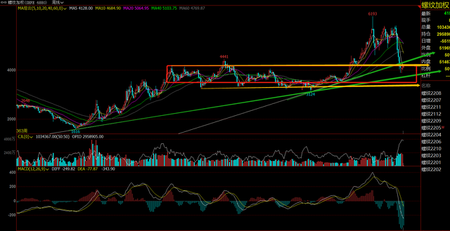 原油期货大跌13%,螺纹钢期货反弹上涨结构不受影响?(图4) 原油期货大跌13%,螺纹钢期货反弹上涨结构不受影响?(图4)