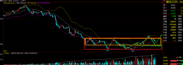 原油期货大跌13%,螺纹钢期货反弹上涨结构不受影响?(图5) 原油期货大跌13%,螺纹钢期货反弹上涨结构不受影响?(图5)