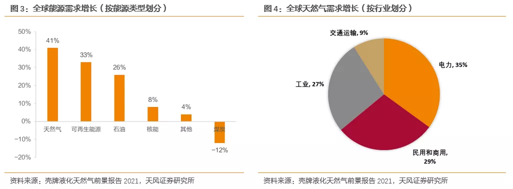 国际气价回落,毛差将迎修复,投资城燃的时机到了吗?(图3) 国际气价回落,毛差将迎修复,投资城燃的时机到了吗?(图3)
