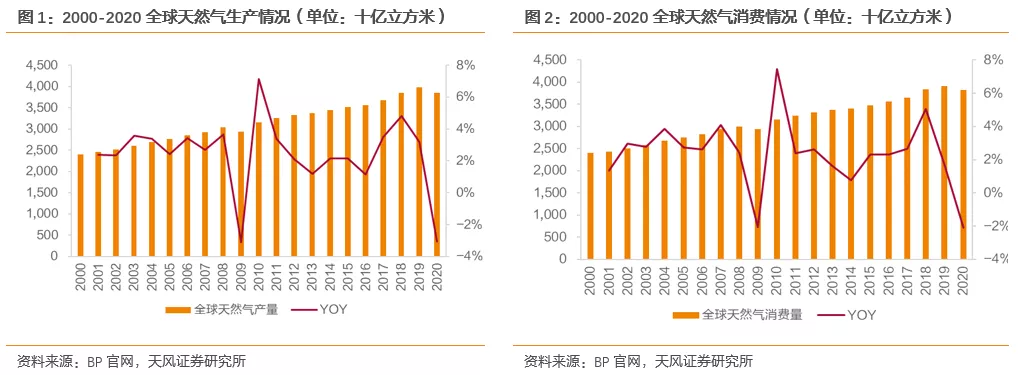 国际气价回落,毛差将迎修复,投资城燃的时机到了吗?(图2) 国际气价回落,毛差将迎修复,投资城燃的时机到了吗?(图2)