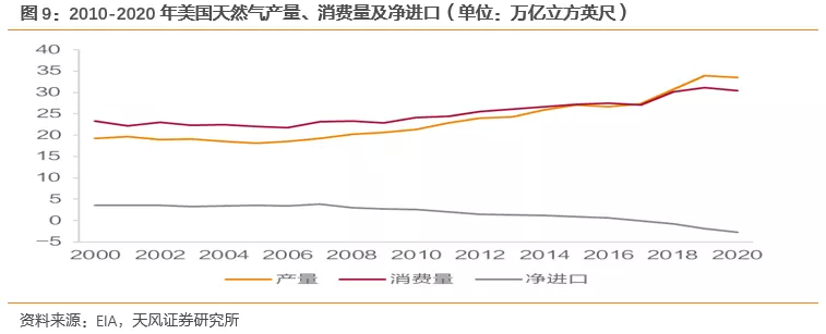 国际气价回落,毛差将迎修复,投资城燃的时机到了吗?(图6) 国际气价回落,毛差将迎修复,投资城燃的时机到了吗?(图6)