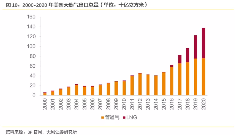 国际气价回落,毛差将迎修复,投资城燃的时机到了吗?(图7) 国际气价回落,毛差将迎修复,投资城燃的时机到了吗?(图7)