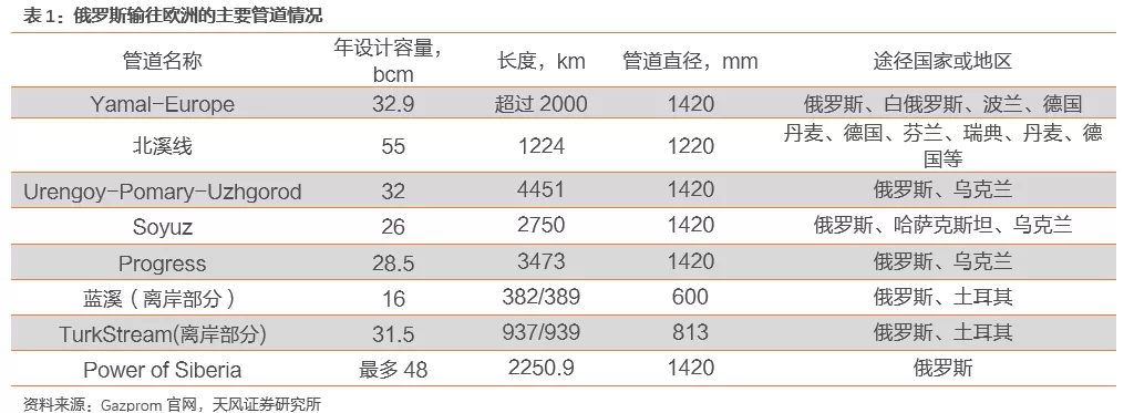 国际气价回落,毛差将迎修复,投资城燃的时机到了吗?(图11) 国际气价回落,毛差将迎修复,投资城燃的时机到了吗?(图11)